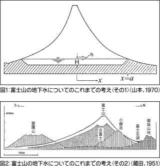 富士山の地下水についての模式図