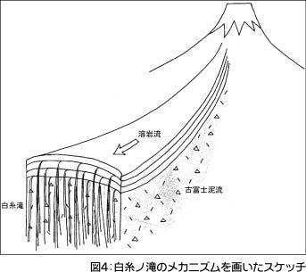 図-4　白糸の滝のメカニズムスケッチ