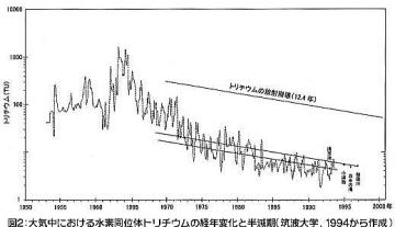 図2：大気中における水素同位体トリチウムの経年変化と半減期（筑波大学, 1994から作成）