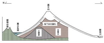 富士山の地下水の流れの模式的断面図