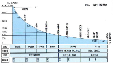 図-2　大沢川縦断図