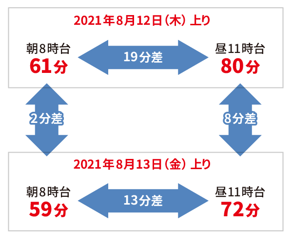所要時間