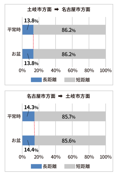 平均利用距離