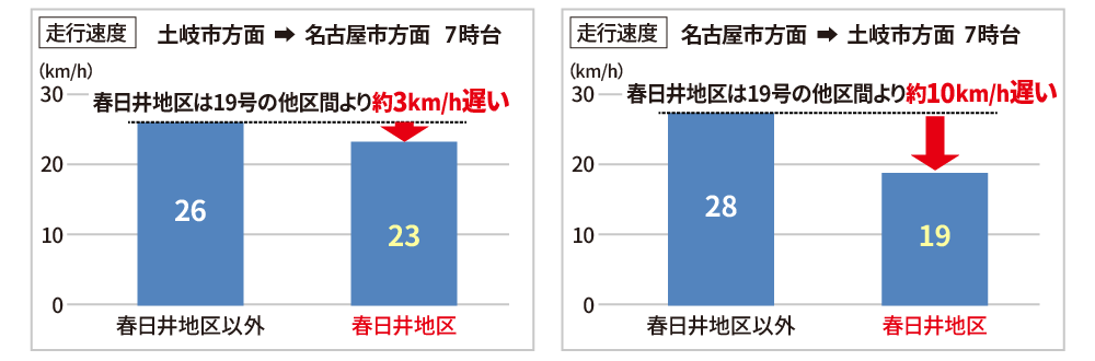 走行速度
