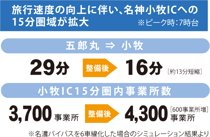 物資輸送の速達性向上