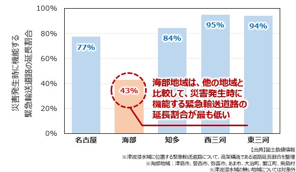 災害発生時に機能する緊急輸送道路の延長割合（津波浸水の場合）