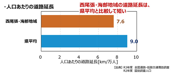 人口あたりの道路延長