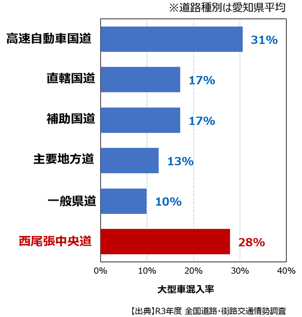 大型車混入率の比較