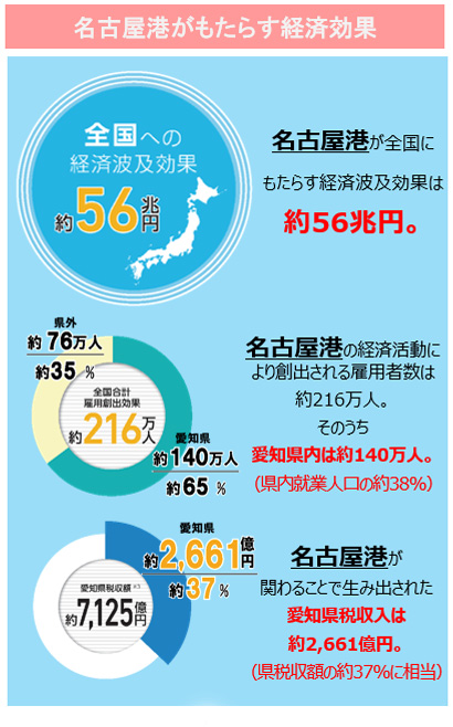 名古屋港がもたらす経済効果