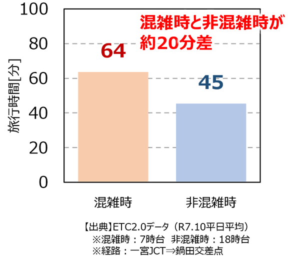 所要時間の比較（西尾張中央道利用）