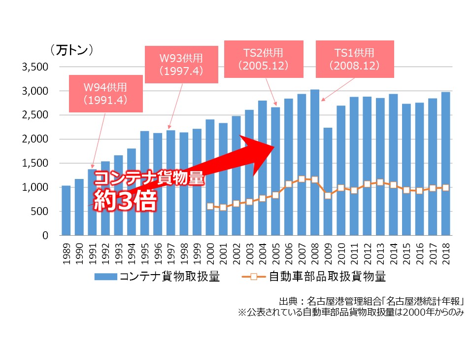 飛島ふ頭のコンテナ貨物取扱量の推移