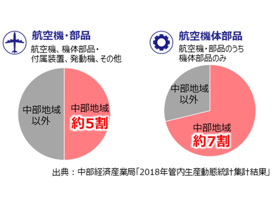 中部地域の生産高割合