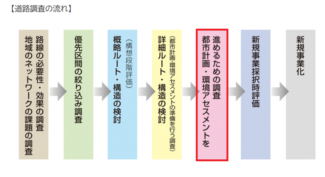道路調査の流れ