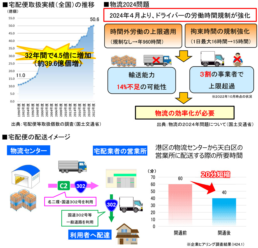 宅配便の効率化