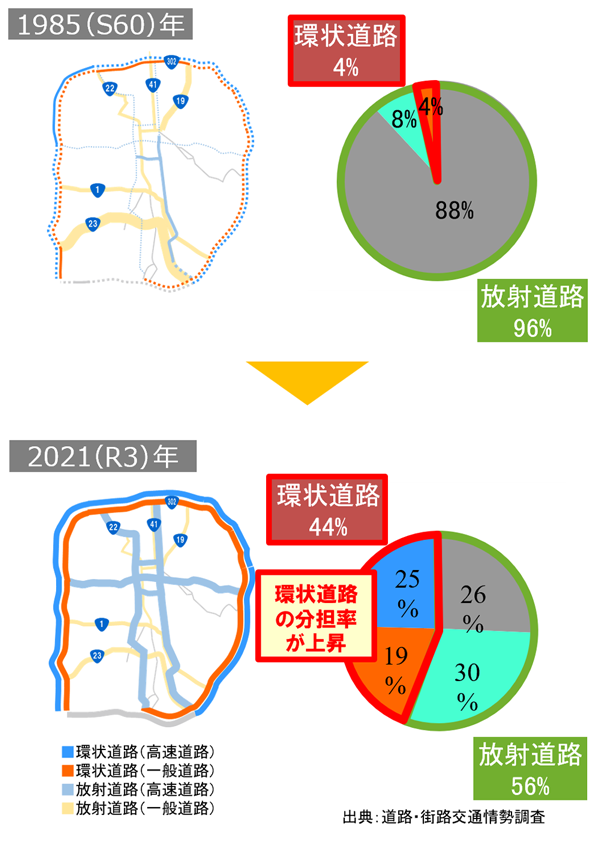 環状道路と放射道路の走行台キロ分担率