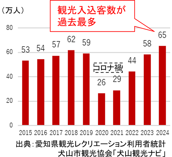 観光入込客数が過去最多