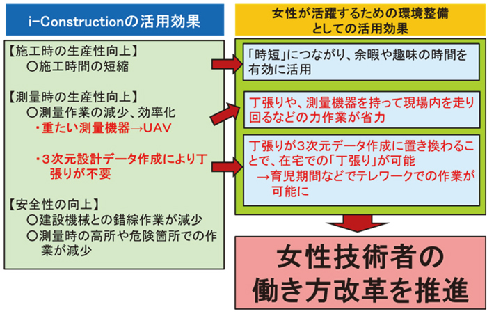 i-Constructionの活用効果