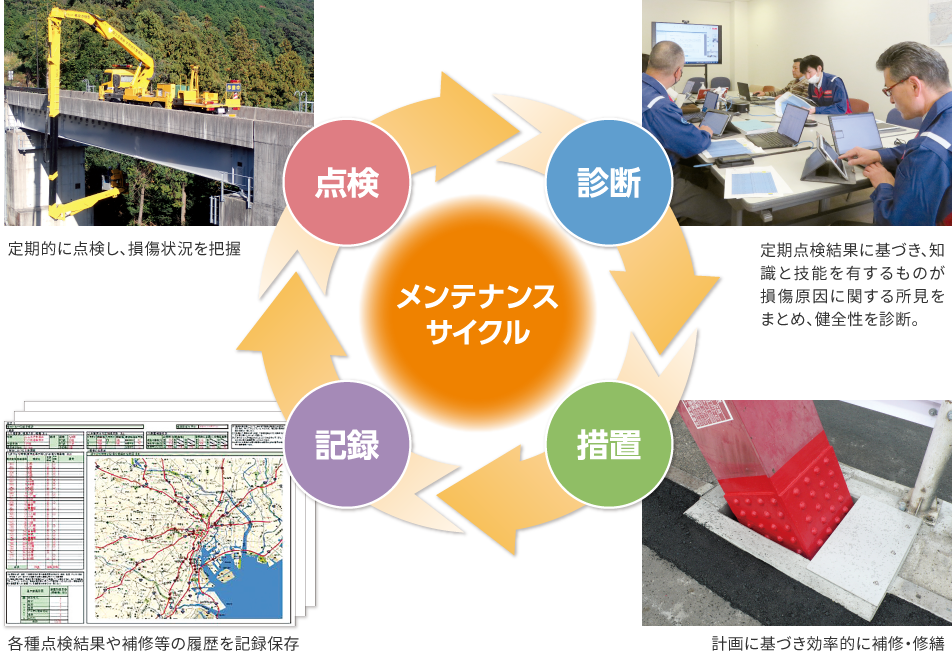 メンテナンスサイクル