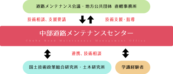 国土交通省 中部地方整備局 中部道路メンテナンスセンター