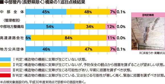 中部管内（長野県除く）橋梁のⅠ巡目点検結果