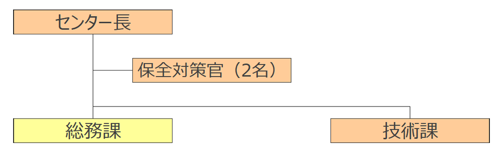 組織体制
