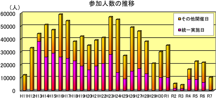 参加人数の推移