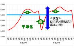 施工時期の平準化