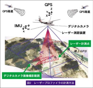 図2　レーザープロファイラの計測方法