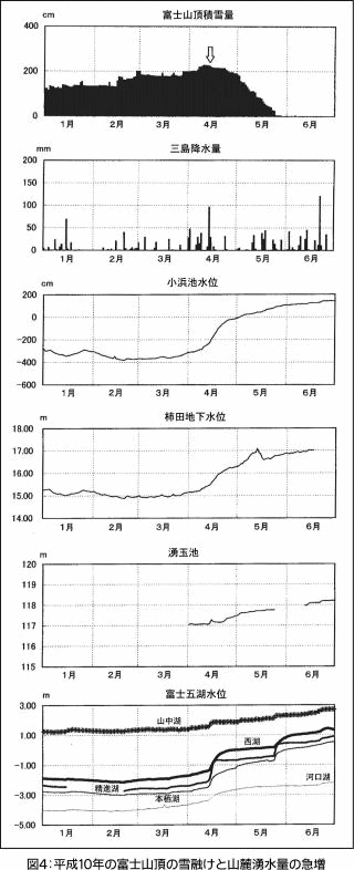 図－4富士山の雪解けと湧水量の関係