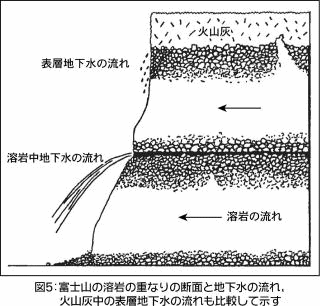 図－5地下水の流れ