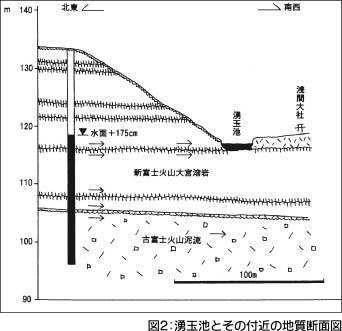 図-2　湧玉池とその付近の地質断面図