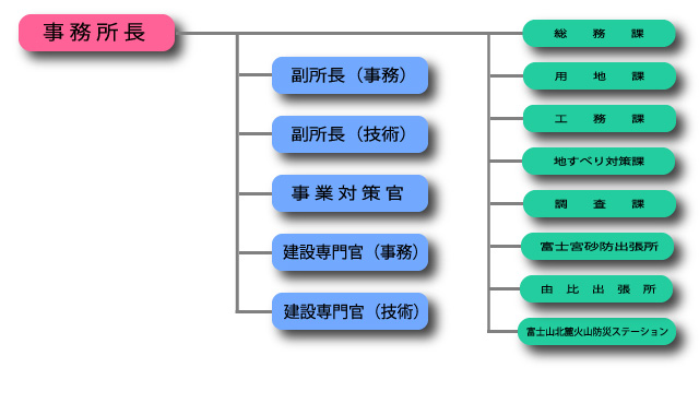 事務所の組織図