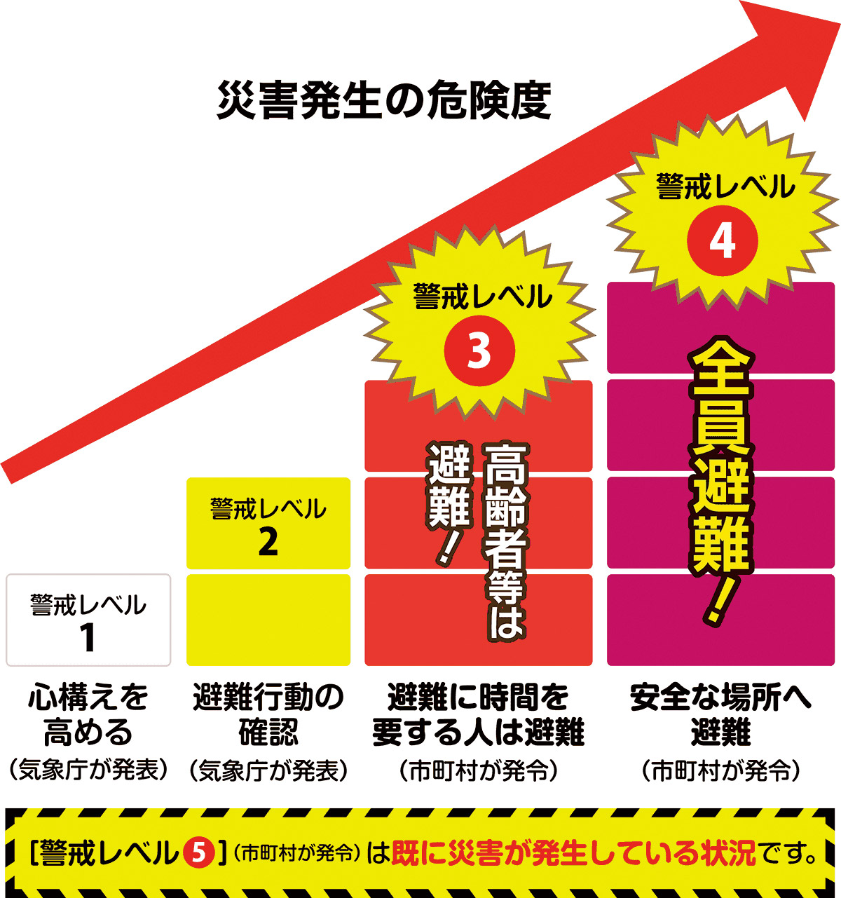 防災情報の伝え方が５段階に！