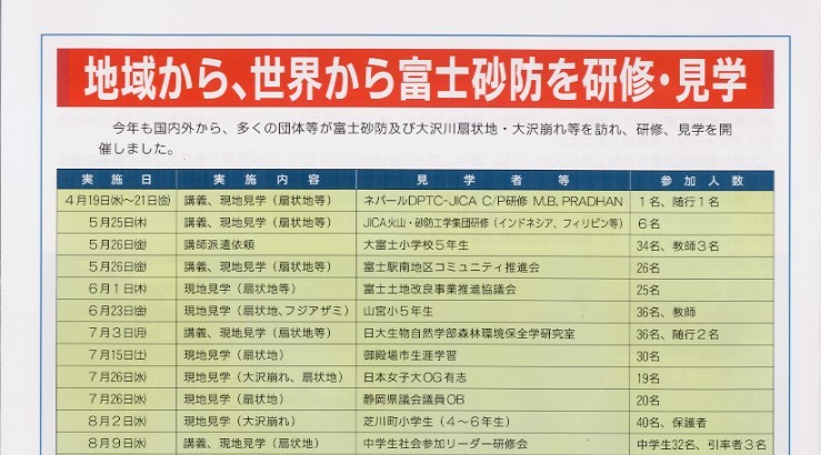 タイトル：地域から、世界から富士砂防を研修・見学　
説明文：今年も国内外から多くの団体等が富士砂防及び大沢川扇状地・大沢崩れ等を訪れ、研修、見学を開催しました。
４月１９日（水）から２１日（金）にネパールDPTC-JICA C-P研修 1名、随行1名で、講義、（扇状地等）現地見学。
５月２５日（木）にJICA火山・砂防工学集団研修（インドネシア、フィリピン等）６名で、講義、（扇状地等）現地見学。
５月２６日（金）大富士小学校５年生３４名、教師３名で、講師派遣依頼
５月２６日（金）富士駅南地区コミュニティ推進会２６名で、講義、（扇状地等）現地見学。
６月１日（木）富士土地改良事業推進協議会２５名で、（扇状地等）現地見学。
６月２３日（金）山宮小５年生３６名、教師で、（扇状地、フジアザミ）現地見学。
７月３日（月）日大生物自然学部森林環境保全研究室３６名、随行２名で、講義、（扇状地等）現地見学。
７月１５日（土）御殿場市生涯学習３０名で、（扇状地）現地見学。
７月２６日（水）日本女子大ＯＧ有志１９名で、（大沢崩れ、扇状地）現地見学。
７月２６日（水）静岡県議会議員ＯＢ２０名で、（扇状地等）現地見学。
８月２日（水）芝川小学生（４～６年生）４０名、保護者で、（大沢崩れ）現地見学。
８月９日（水）中学生社会参加リーダー研修会、中学生３２名、引率者３名で、講義、（扇状地）現地見学。