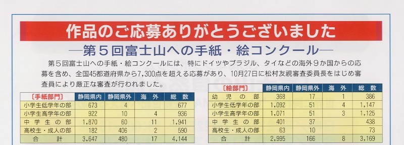 タイトル：－第５回富士山への手紙・絵コンクール－　作品のご応募ありがとうございました。
説明文：第５回富士山への手紙・絵コンクールには、特にドイツやブラジル、タイなどの海外９ヶ国からの応募を含め、全国４５都道
府県から７，３００点を超える応募があり、１０月２７日に村松友視審査委員長をはじめ審査員により厳正な審査が行われました。

表の説明：手紙部門では、静岡県内から計３６４７点、静岡県外から４８０点、海外から１７点、の合計４１４４点の応募がありました。
内訳は、小学生低学年の部は静岡県内から６７３点、静岡県外から４点、の計６７７点。小学生高学年の部は静岡県内から９２２点、
静岡県外から１０点、海外から４点、の計９３６点。中学生の部は静岡県内から１８７０点、静岡県外から６０点、海外から１１点、
の計１９４１点。高校生・成人の部は、静岡県内から１８２点、静岡県外から４０６点、海外から２点、の計５９０点でした。

絵部門では、静岡県内から計２９９５点、静岡県外から１６６点、海外から８点、の合計３１６９点の応募がありました。内訳は、
幼児の部は静岡県内から３６８点、静岡県外から１７点、海外から１点、の計３８６点。小学生低学年の部は静岡県内から１０９２点、
静岡県外から５１点、海外から４点、の計１１４７点。小学生高学年の部は静岡県内から１０７１点、静岡県外から５１点、海外から３点、
の計１１２５点。中学生の部は静岡県内から４０１点、静岡県外から３７点、の計４３８点。高校生・成人の部は、静岡県内から６３点、
静岡県外から１０点、の計７３点でした。