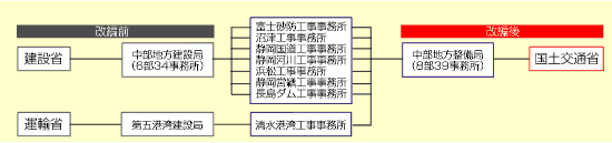 省庁改編に伴う静岡県内の主な出先機関の改編の図