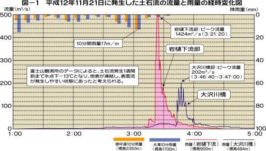 平成12年11月21日に発生した土石流の流量と雨量の経時変化図