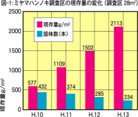 ミヤマハンノキ調査区の現存量の変化図