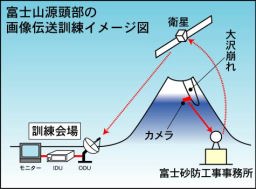 富士山源頭部の画像伝送訓練イメージ図