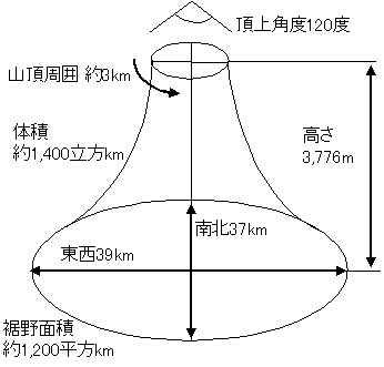 富士山の高さ・大きさ