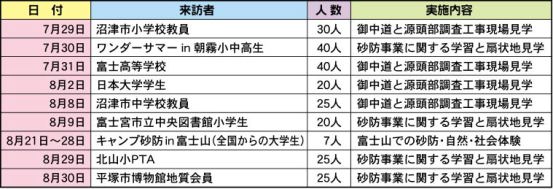 ■7月29日／沼津市小学校教員／30人／御中道と源頭部調査工事現場見学■7月30日／ワンダーサマー in 朝霧小中高生／40人／砂防事業に関する学習と扇状地見学■7月31日／富士高等学校／40人／御中道と源頭部調査工事現場見学■8月2日／日本大学学生／20人／御中道と源頭部調査工事現場見学■8月8日／沼津市中学校教員／25人／御中道と源頭部調査工事現場見学■8月9日／富士宮市立中央図書館小学生／20人／砂防事業に関する学習と扇状地見学■8月21日～28日／キャンプ砂防in富士山（全国からの大学生）／7人／富士山での砂防・自然・社会体験■8月29日／北山小PTA／25人／砂防事業に関する学習と扇状地見学■8月30日／平塚市博物館地質会員／25人／砂防事業に関する学習と扇状地見学