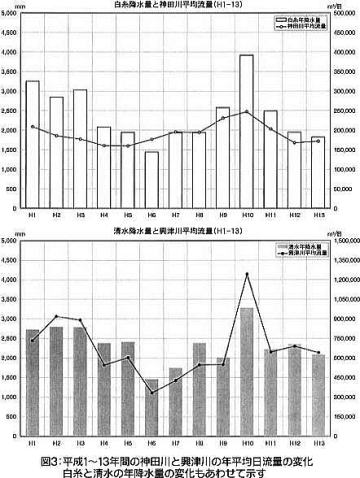 図3:平成1~13年間の神田川と興津川の年平均日流量の変化 白糸と清水の年降水量の変化もあわせて示す