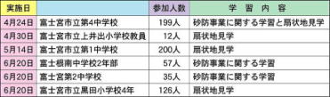 4月24日　富士宮市立第4中学校　199人　砂防事業に関する学習と扇状地見学／4月30日　富士宮市立上井出小学校教員　12人　扇状地見学／5月14日　富士宮市立第1中学校　200人　扇状地見学／6月20日　富士根南中学校2年部　57人　砂防事業に関する学習／6月20日　富士宮第2中学校　35人　砂防事業に関する学習／6月20日　富士宮市立黒田小学校4年　126人　扇状地見学