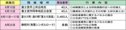 6月10日　富士宮市上井出地先　40人◎幼稚園児による砂防施設付近への花植え／6月12日　富士宮市阿幸地区公会堂　40人◎講演会（大沢崩れとその対策・土砂災害とは）／6月11日～17日　富士川町：道の駅「富士川楽座」　2,460人◎砂防事業等に関するパネルの展示◎土石流VTRなど放映／