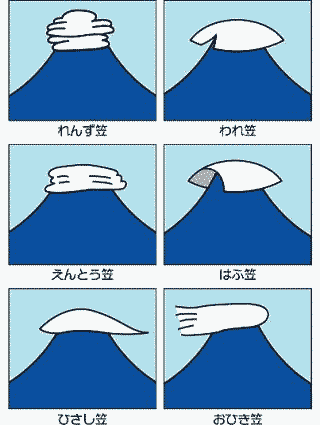 れんず笠・われ笠・えんとう笠・はふ笠・ひさし笠・おひき笠