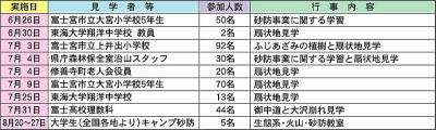 ■6月26日/富士宮市立大宮小学校5年生/50名/砂防事業に関する学習■6月30日/東海大学翔洋中学校教員/2名/扇状地見学■7月3日/富士宮市立上井出小学校/92名/ふじあざみの植樹と扇状地見学■7月4日/県庁森林保全室治山スタッフ/30名/砂防事業に関する学習と扇状地見学■7月4日/修善寺町老人会役員/20名/扇状地見学■7月9日/富士宮市立大宮小学校5年生/70名/扇状地見学■7月25日/東海大学翔洋中学校/13名/扇状地見学■7月31日/富士高校理数科/44名/御中道と大沢崩れ見学■8月20～27日/大学生（全国各地より）キャンプ砂防/5名/生態系・火山・砂防教室
