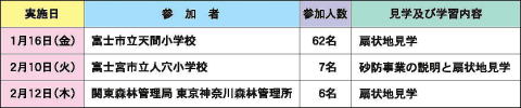 実施日/参加者/参加人数/見学及び学習内容 ・ 1月16日(金)/富士市立天間小学校/62名/扇状地見学 ・ 2月10日(火)/富士宮市立人穴小学校/7名/砂防事業の説明と扇状地見学 ・ 2月12日(木)/関東森林管理局 東京神奈川森林管理所/6名/扇状地見学