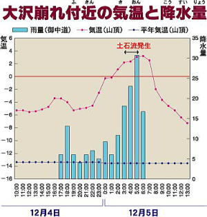 大沢崩れ付近の気温と降水量