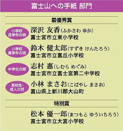 富士山への手紙部門■最優秀賞／小学校低学年の部／深沢 友香（ふかさわ ゆか）富士宮市立東小学校■小学校高学年の部／鈴木 健太郎（すずき けんたろう）富士宮市立富丘小学校■中学生の部／志村 惠（しむら めぐみ）富士宮市立富士宮第二中学校■高校生・成人の部／小林 まさお（こばやし まさお）富山県上新川郡大山町■特別賞／松本 優一郎（まつもと ゆういちろう）富士宮市立大宮小学校