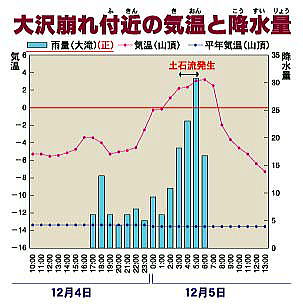 大沢崩れ付近の気温と降水量